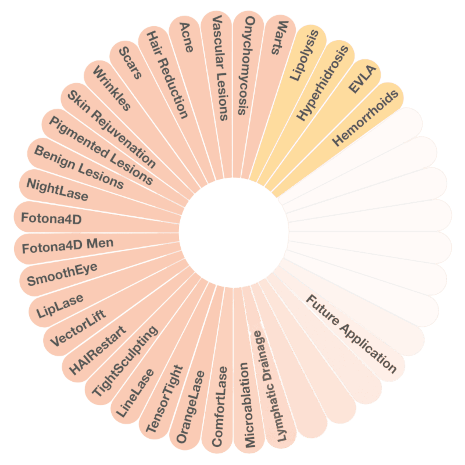 Fotona laser treatment applications wheel diagram showing aesthetic, dermatology, and medical procedure options